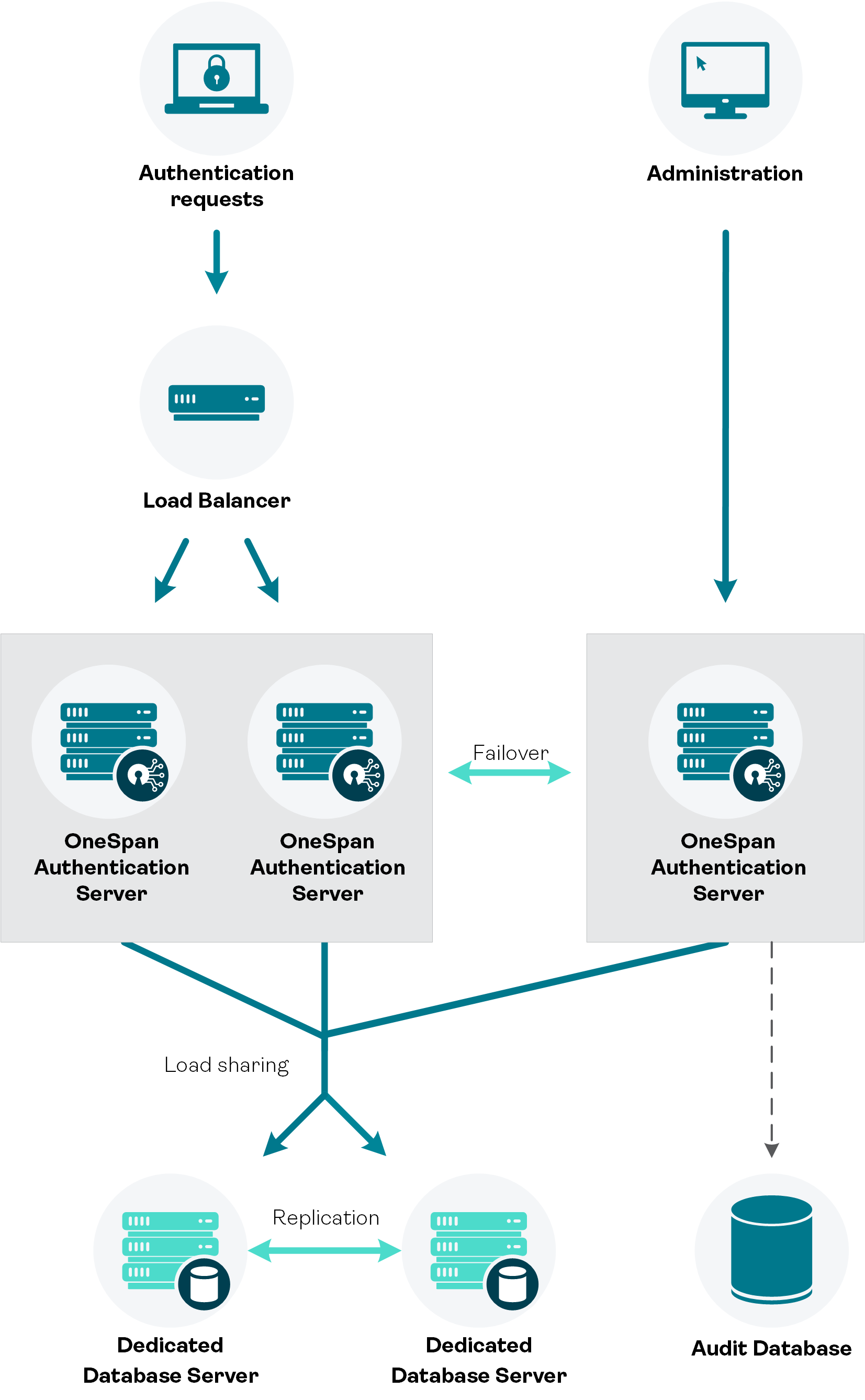 High-availability deployment model