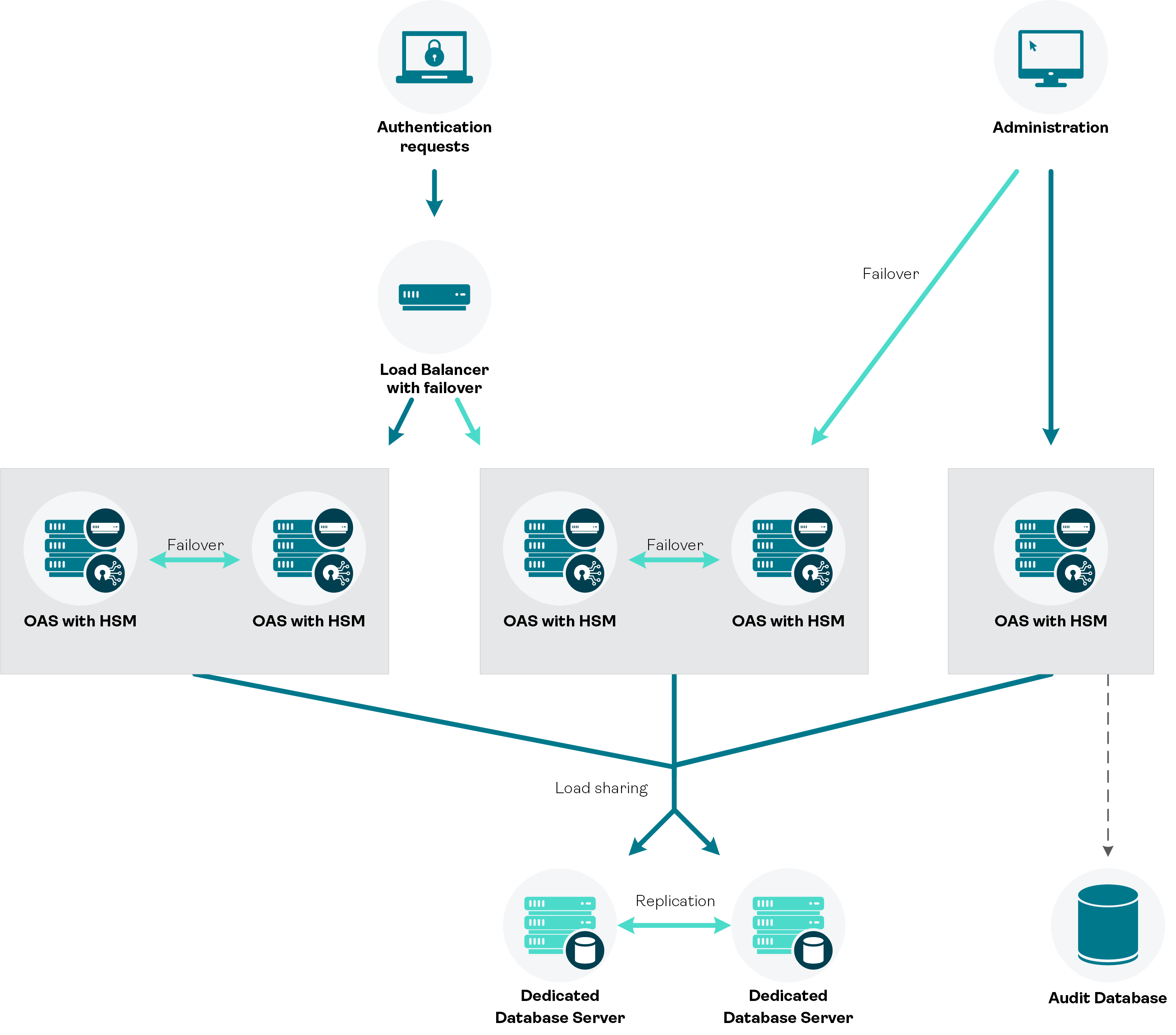 Internal HSM deployment model