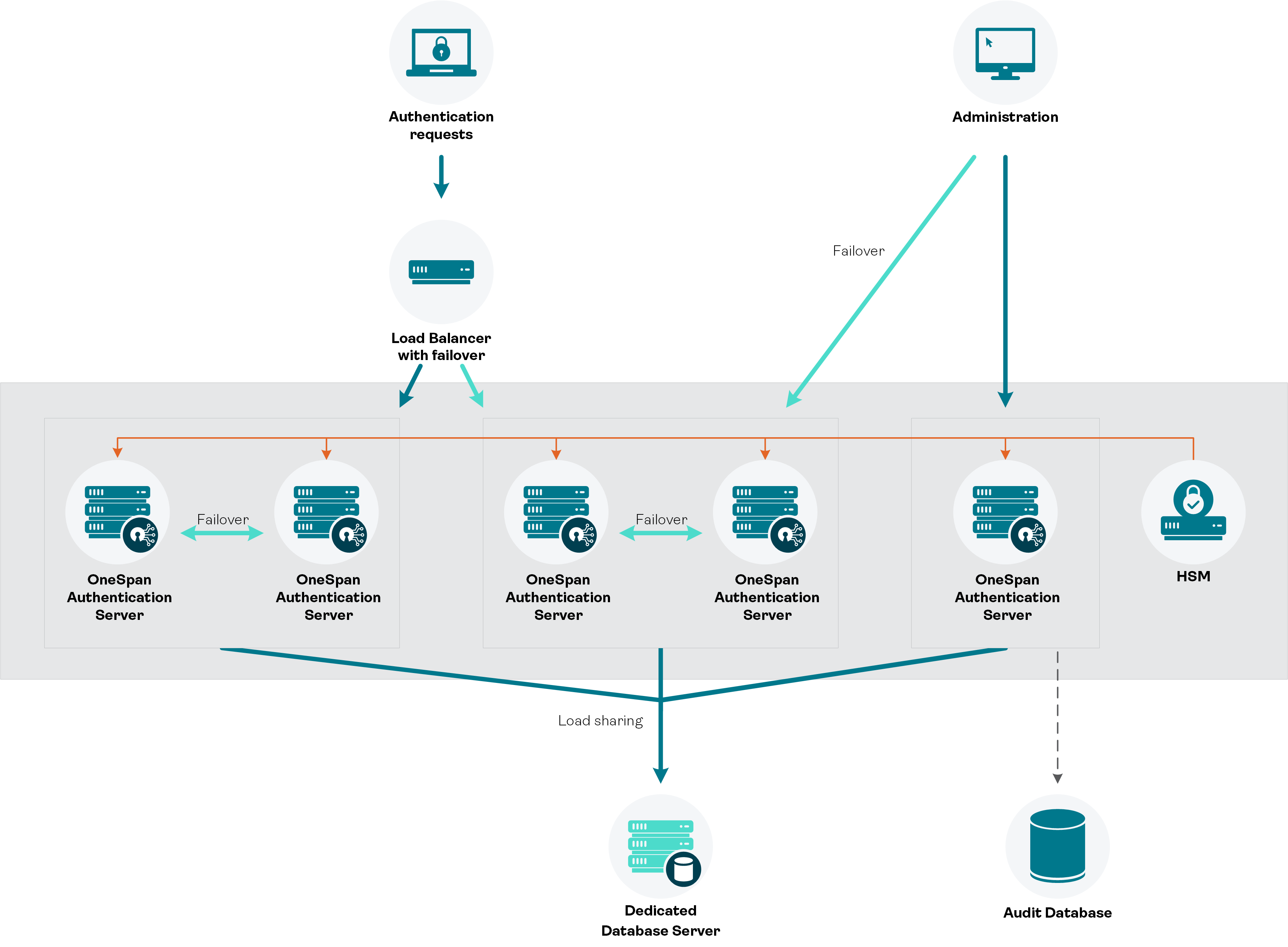 Network HSM deployment model