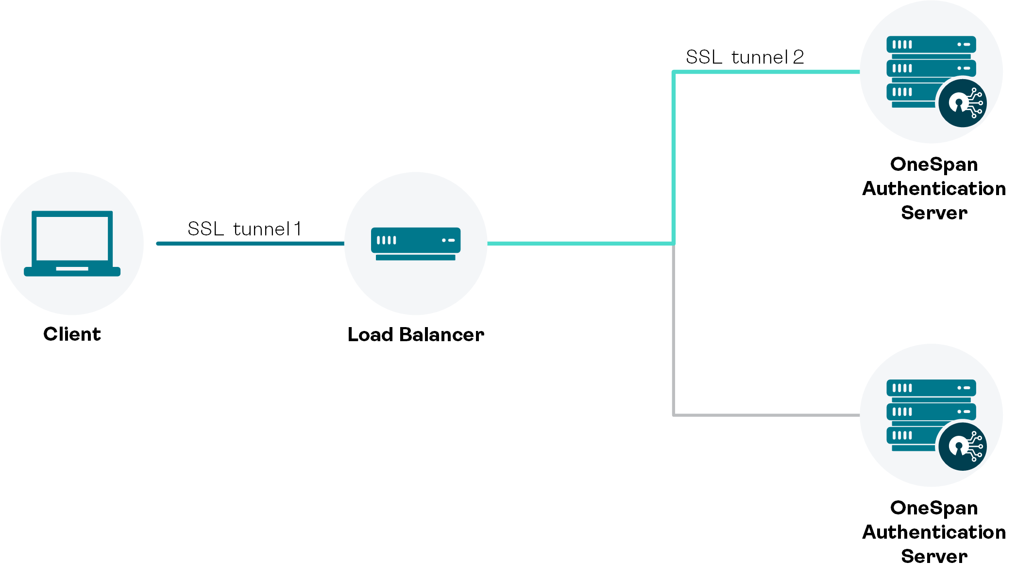 SSL bridging (Load balancing method)