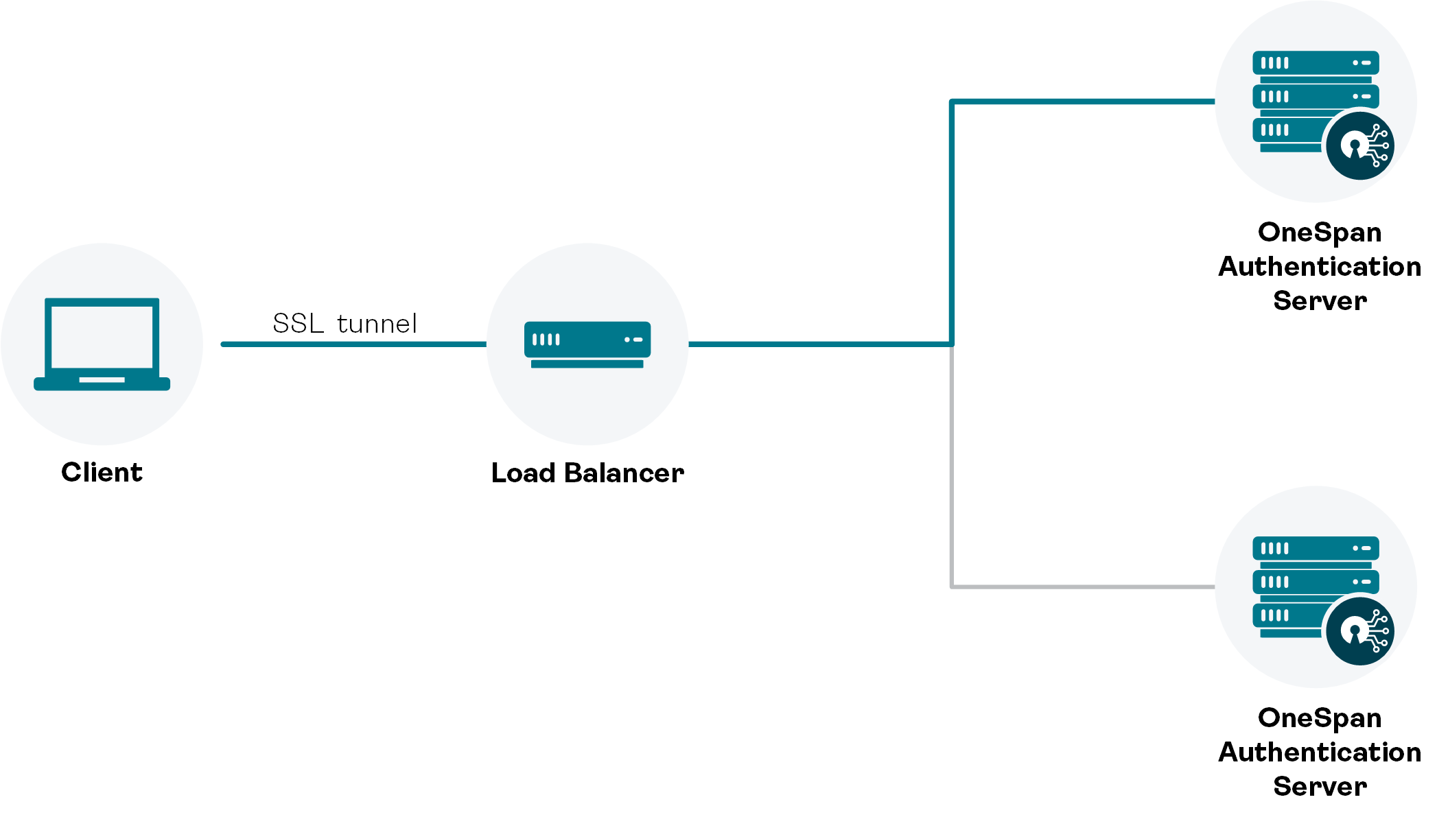 SSL tunneling (Load balancing method)