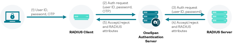 RADIUS server as back-end server (Users log on with password and OTP)