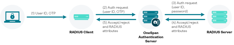 RADIUS server as back-end server (Users log on with OTP only)