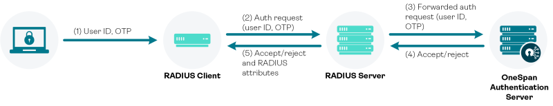 OneSpan Authentication Server with RADIUS server acting as a proxy