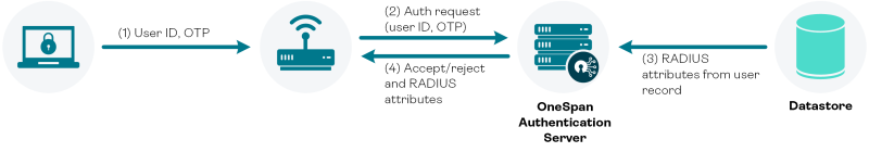 OneSpan Authentication Server with Wireless RADIUS