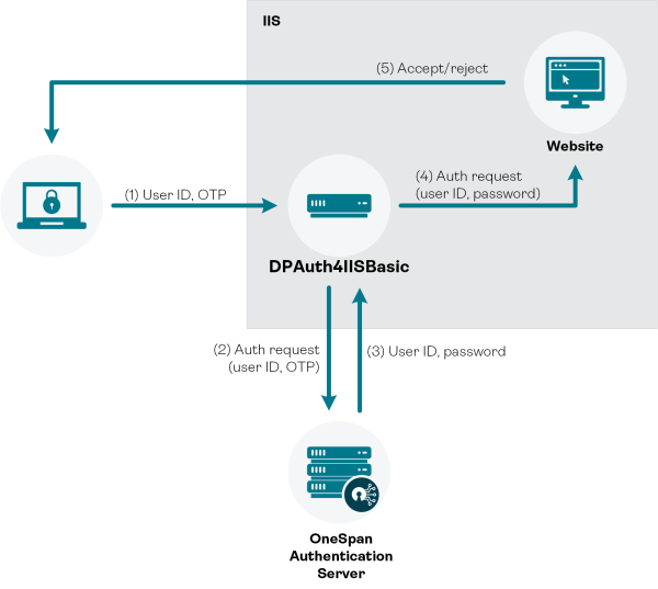 OneSpan Authentication Server in an IIS web environment (OTP only)