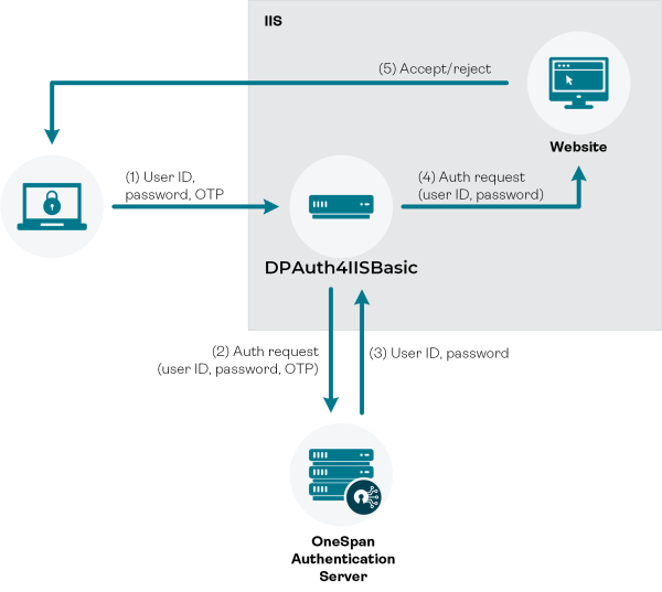 OneSpan Authentication Server in an IIS web environment (OTP and password logon)