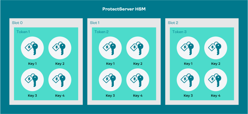 Thales ProtectServer cryptographic keys allocated by token name and slot ID