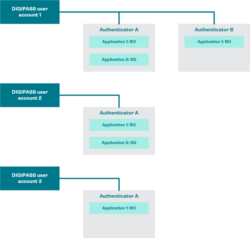 Multiple authenticator assignments