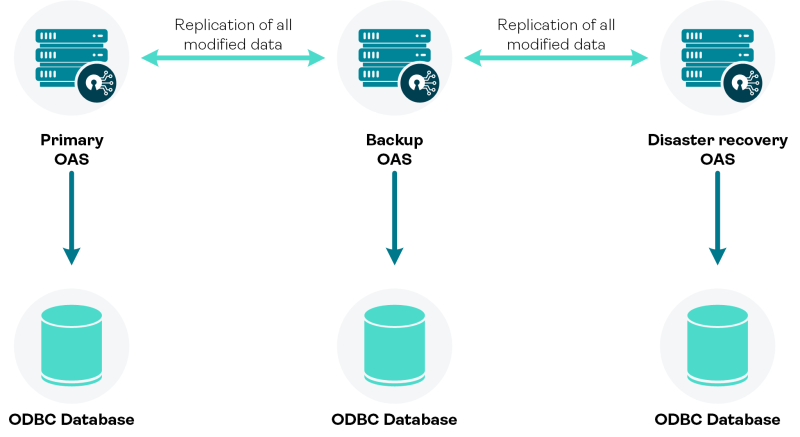 Replication between primary, backup, and disaster recovery OneSpan Authentication Server instances