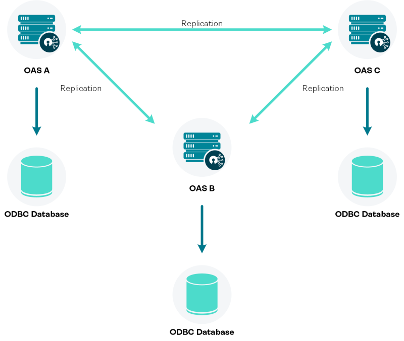 Replication between three OneSpan Authentication Server instances