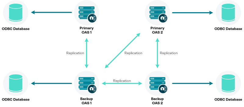 Complex OneSpan Authentication Server replication scenario