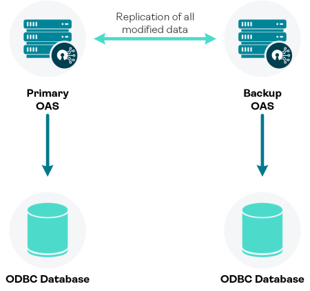 Replication between primary and backup OneSpan Authentication Server instances