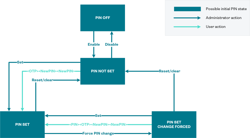 Server PIN states and actions