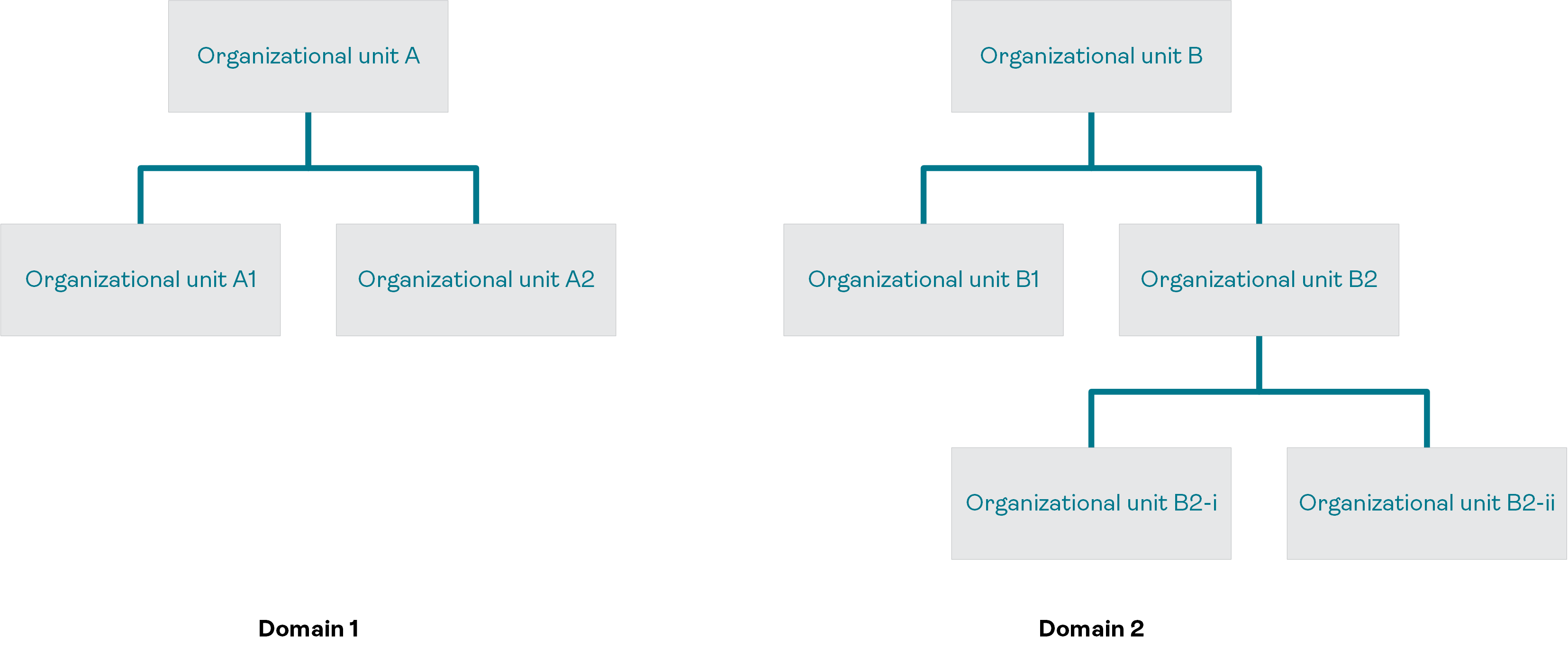 Domains and organizational units