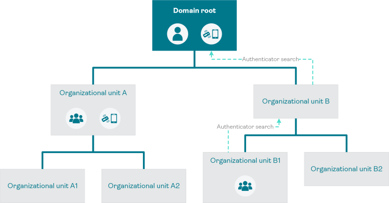 Authenticator record location – Domain root