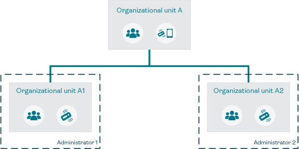 Authenticator record location – Individual organizational units