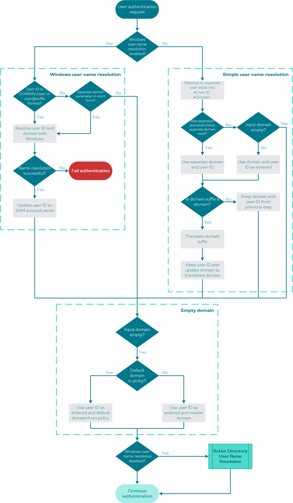 Name resolution with ODBC data store