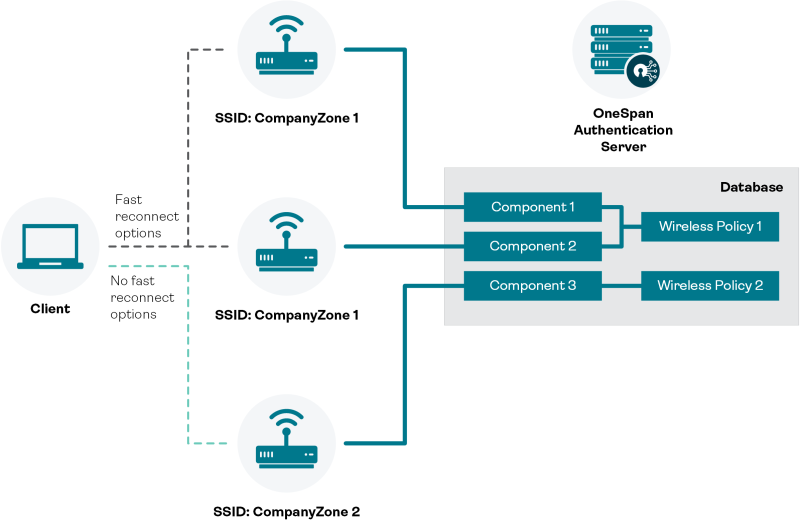 Roaming wireless fast reconnection – Roaming zones