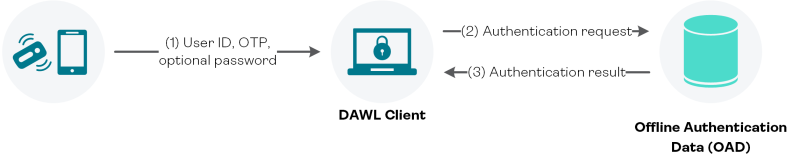 Digipass Authentication for Windows Logon offline authentication