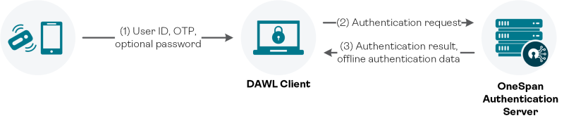 Digipass Authentication for Windows Logon online authentication