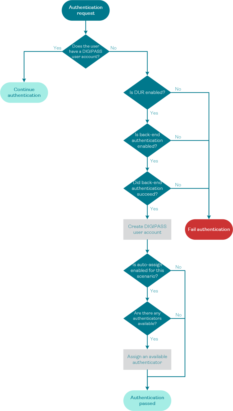 Dynamic User Registration (Process)