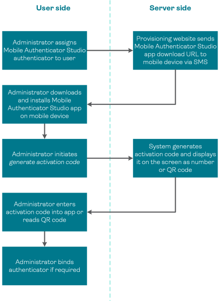 Mobile Authenticator Studio offline activation process