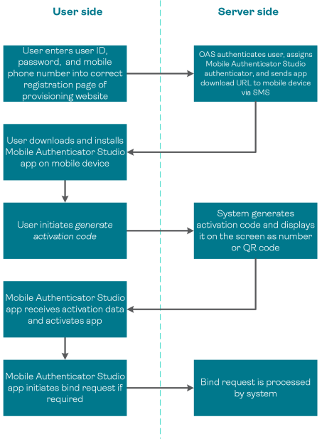 Mobile Authenticator Studio online activation process