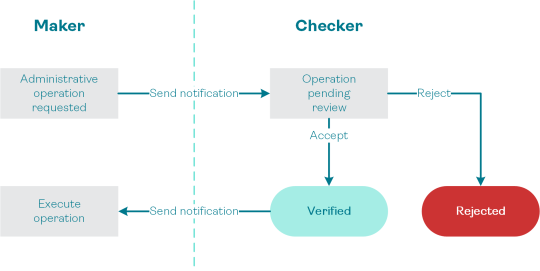 Maker–Checker Authorization Workflow | OneSpan Community Platform