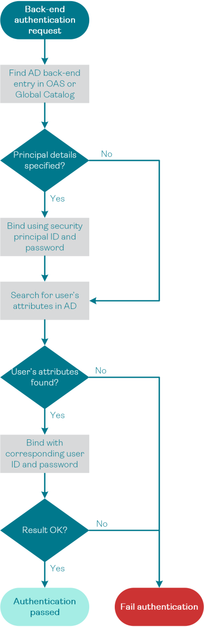 Back-end authentication with Active Directory (Workflow)