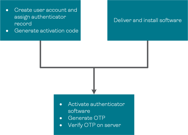 Provisioning steps