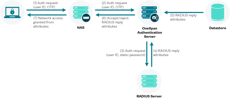 RADIUS attributes (Overview)