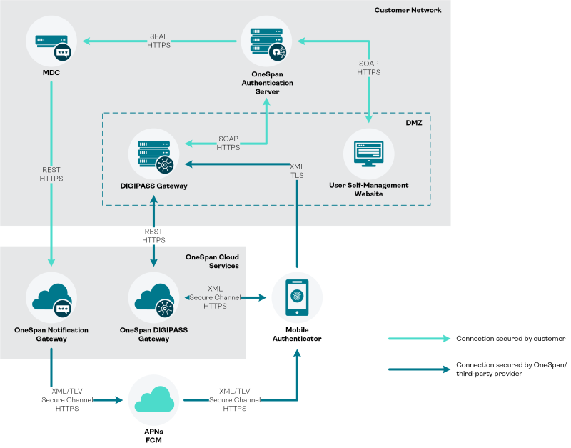 Push notification network protocols