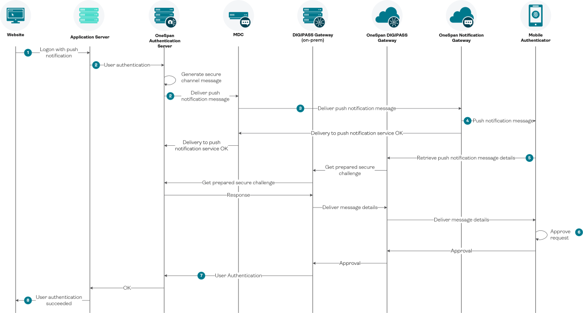 User authentication using push notifications (Interaction sequence, cloud only)