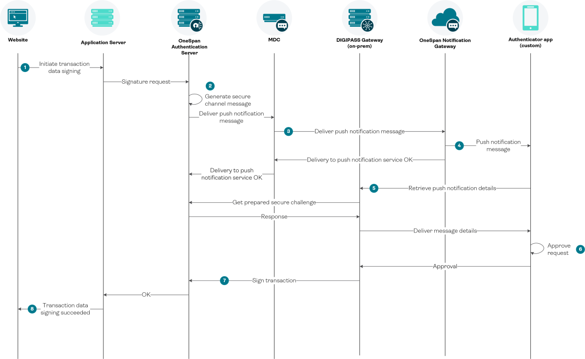 Transaction data signing using push notifications (Interaction sequence, cloud and on-prem)