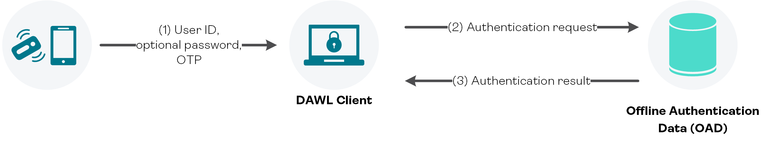 Offline Authentication | OneSpan Community Platform