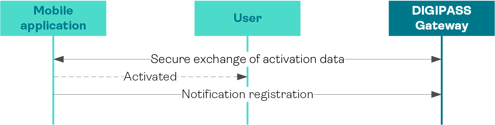 Notification registration workflow (activation) for OneSpan Mobile Security Suite (Overview)