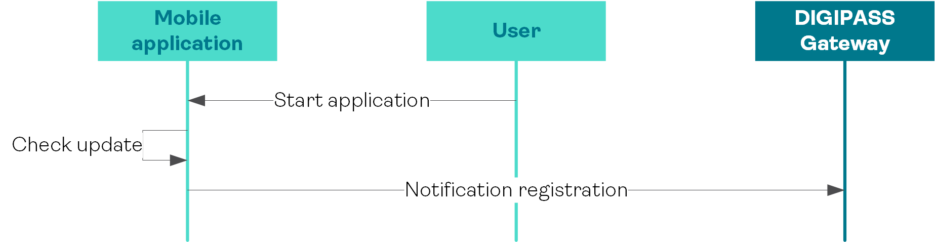 Notification registration workflow (update) for OneSpan Mobile Security Suite (Overview)