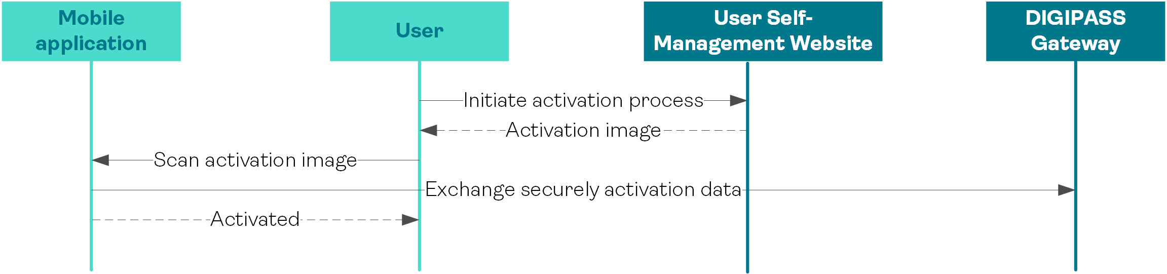 Online activation workflow for OneSpan Mobile Security Suite (Overview)