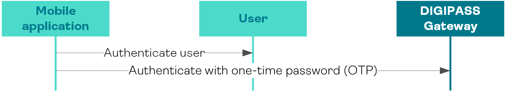 Online authentication workflow for OneSpan Mobile Security Suite (Overview)