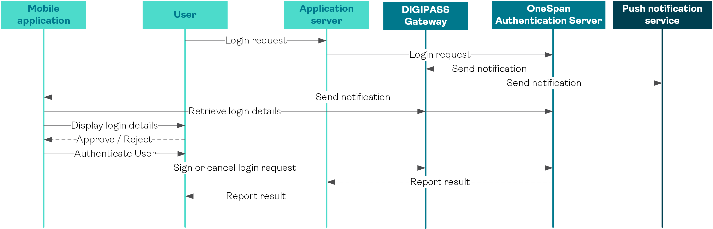 Push and login workflow for OneSpan Mobile Security Suite (Overview)