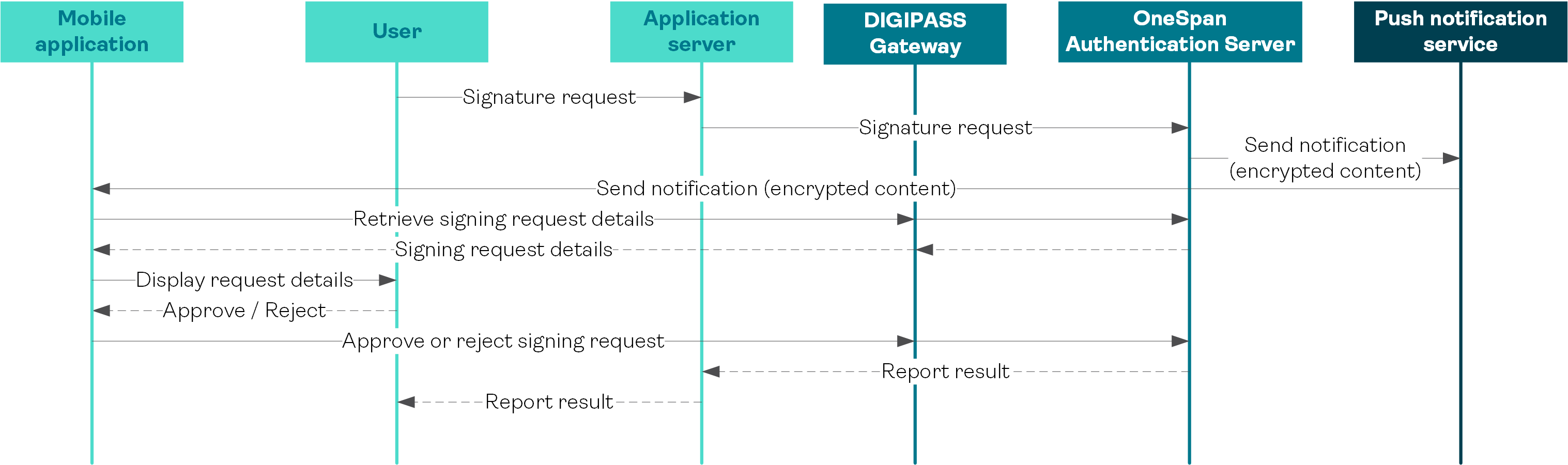 Transaction data signing using push notification workflow (Overview)