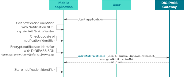 Notification registration workflow (Overview)