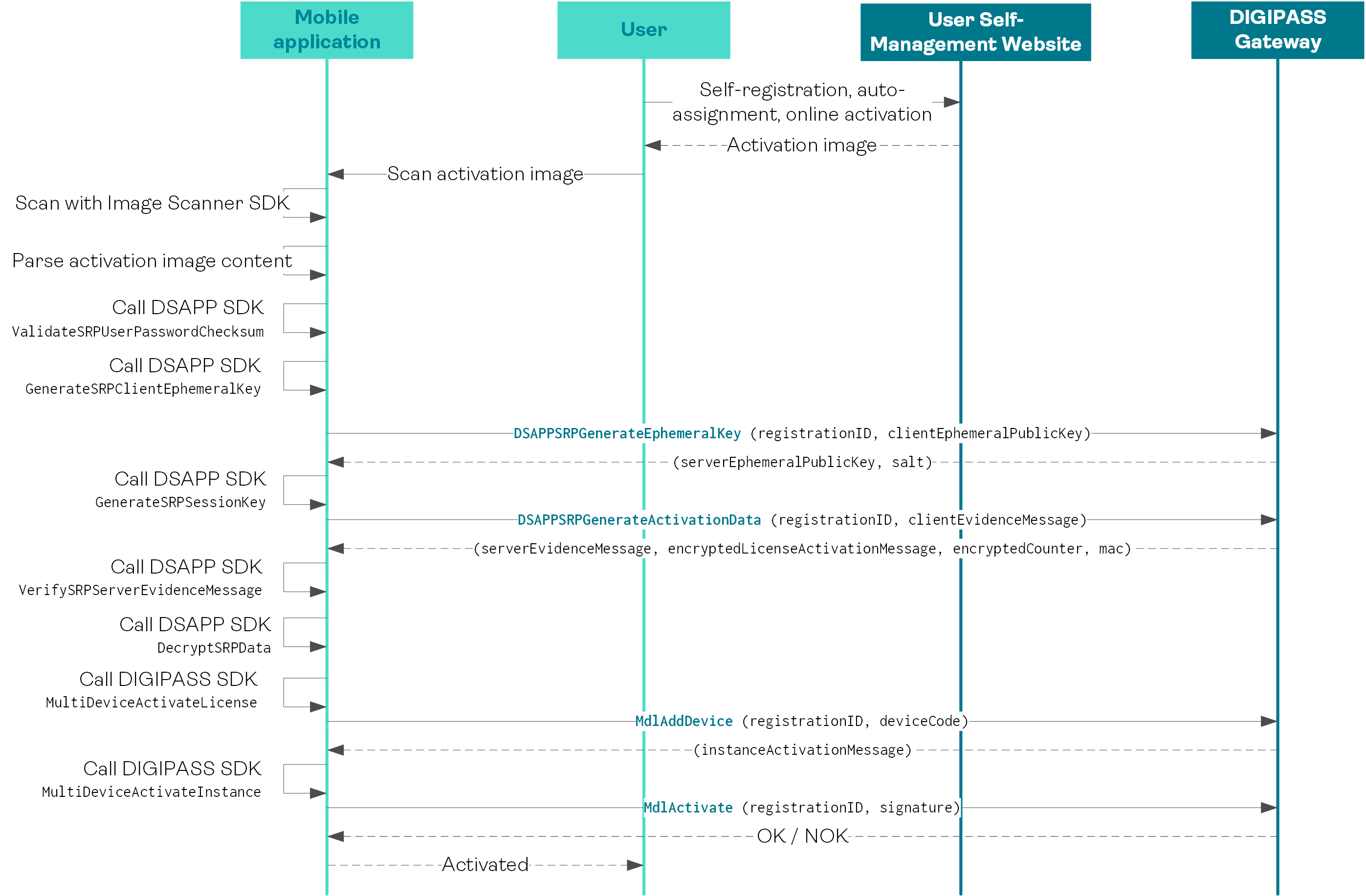 Online activation workflow via User Self-Management Website (Overview)