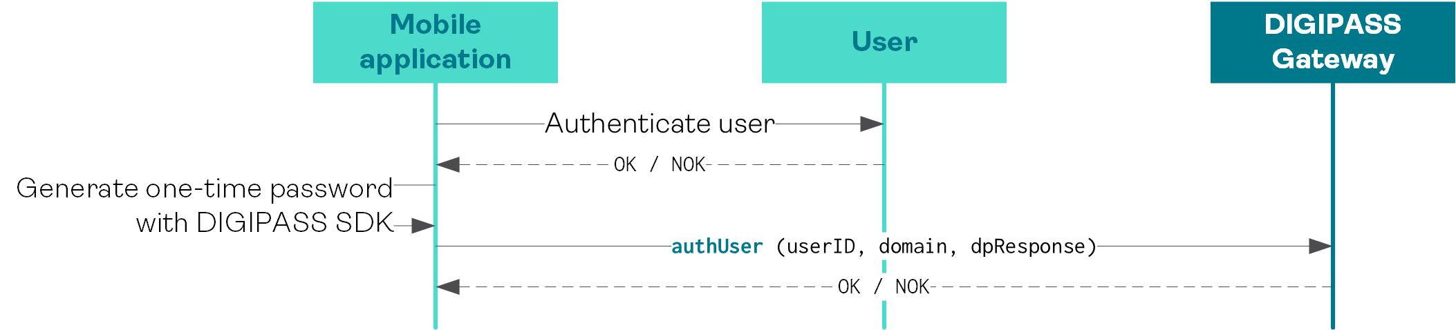 Online authentication workflow (Overview)