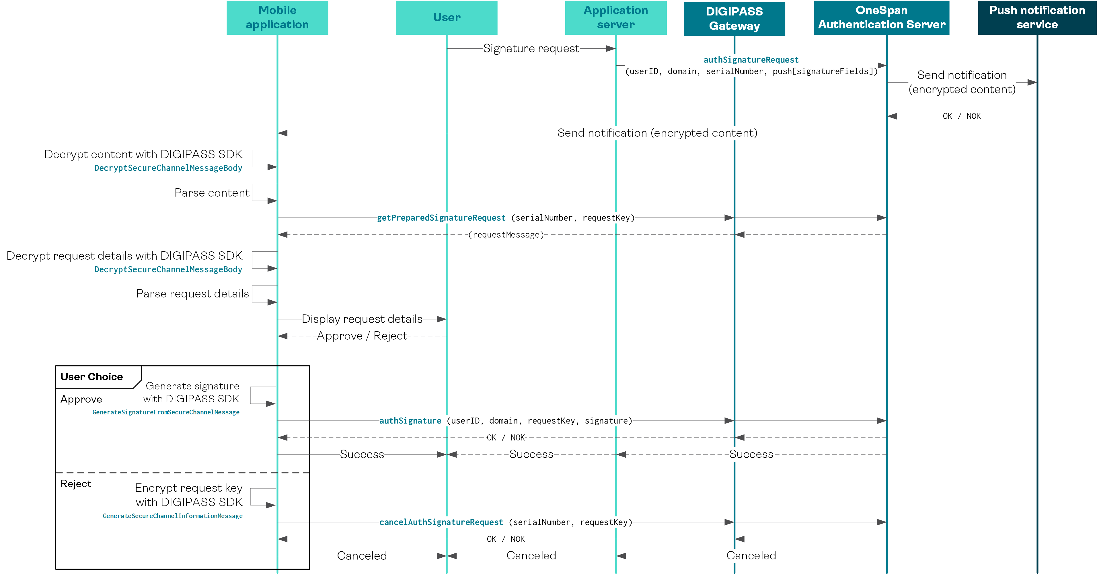 Transaction data signing using push notification workflow (Overview)