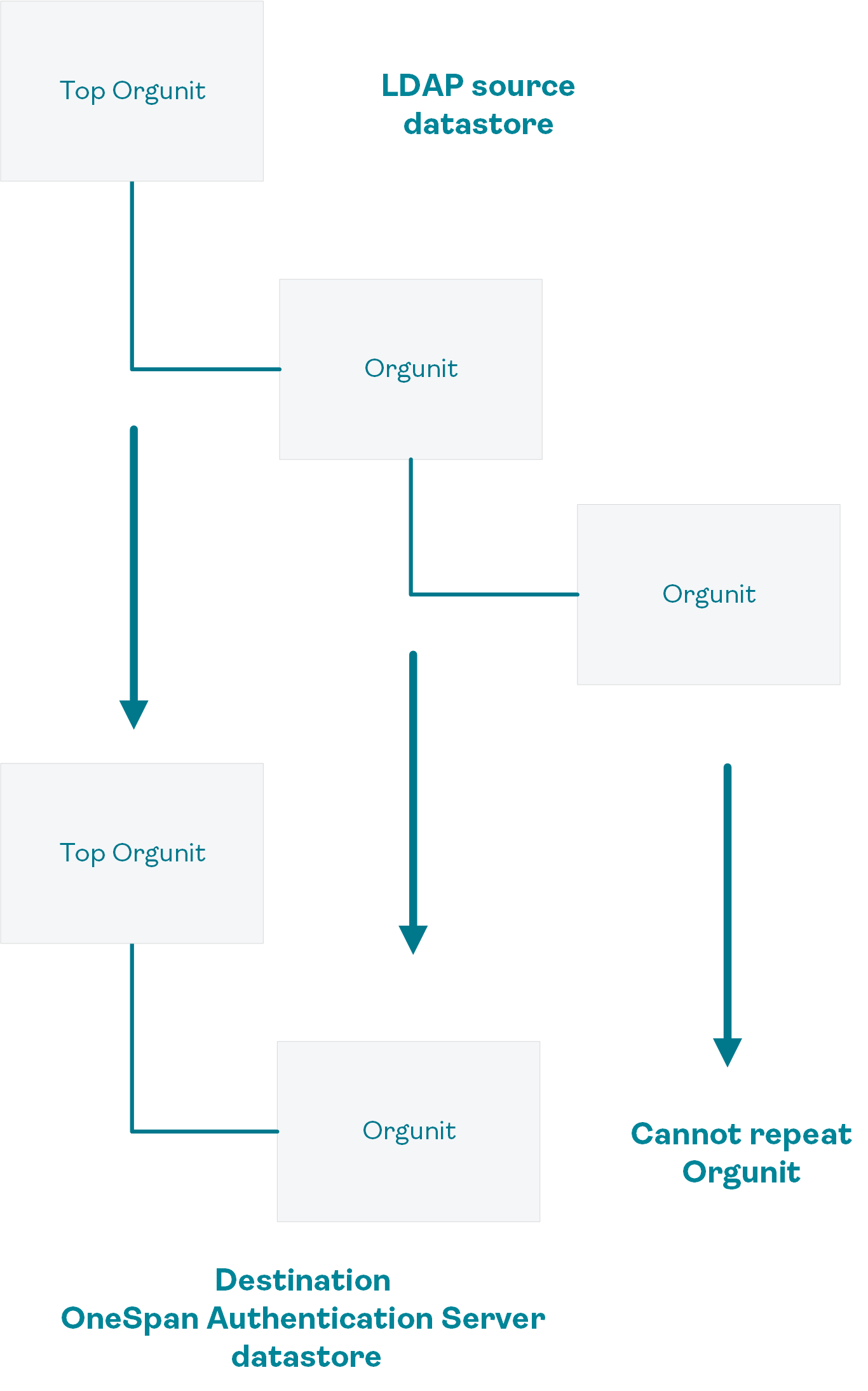 Level Names | OneSpan Community Platform