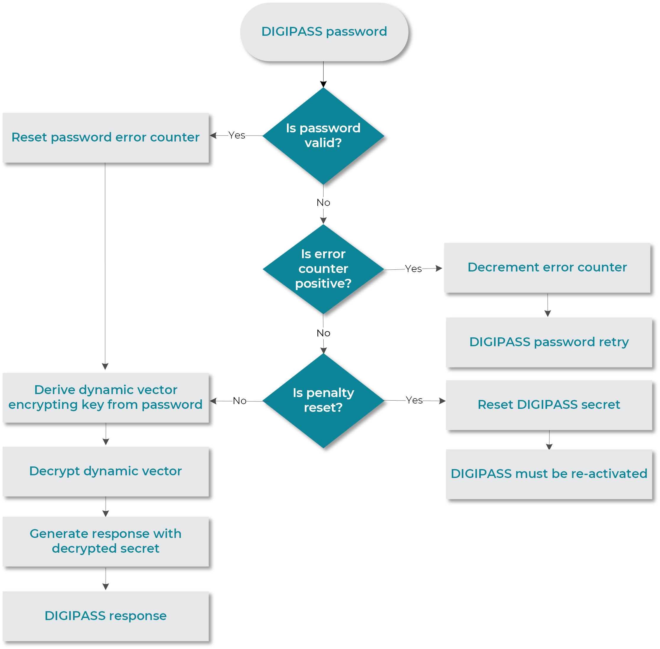 Password error management during response generation (overview)