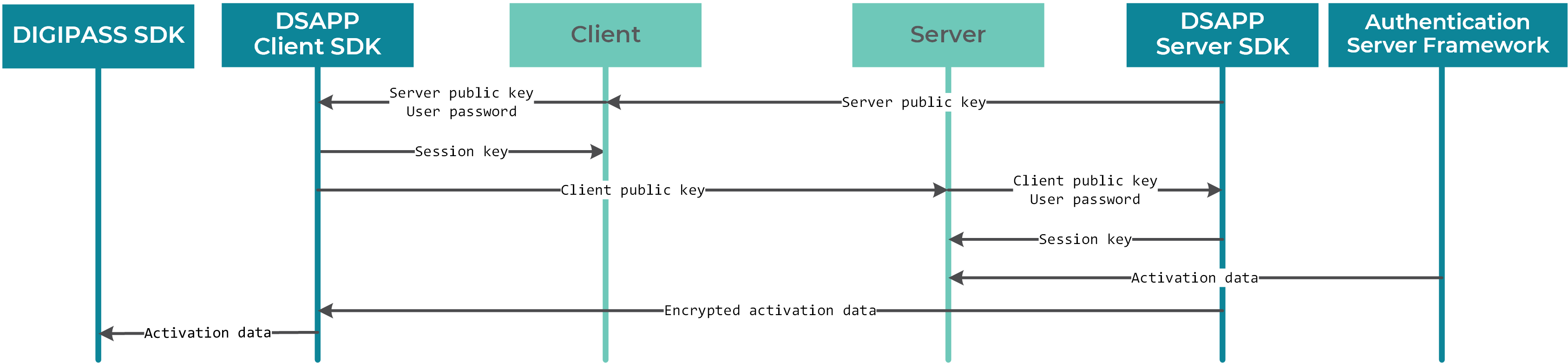 Overview of activation data transfer protection with DSAPP