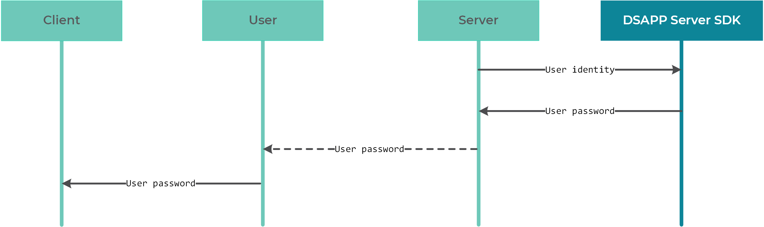 Overview of user password transmission with DSAPP